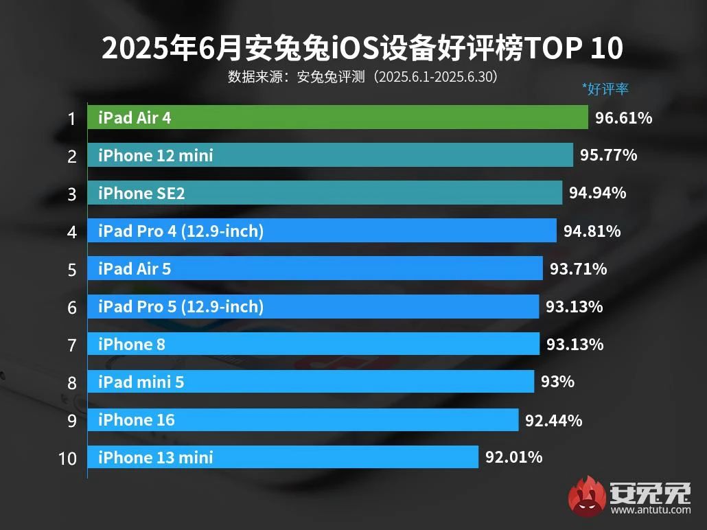 iOS 設備性能 TOP10 排名：iPhone 16 全系都沒上榜！