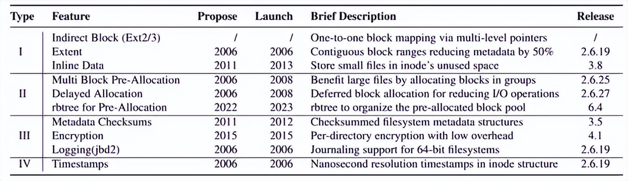 AI生成操作系統新突破！上海交大提出文件系統開發新范式