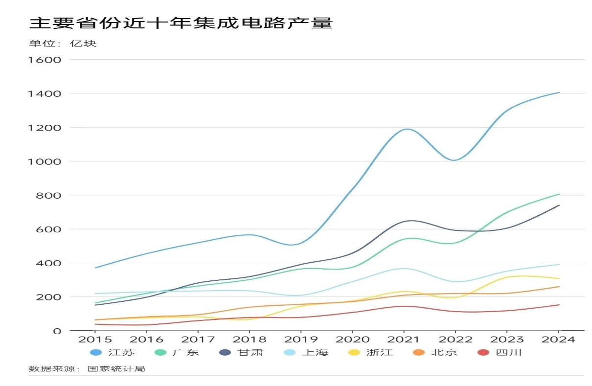 中國芯片基地：年產芯片1400億塊，占全國產量的31%