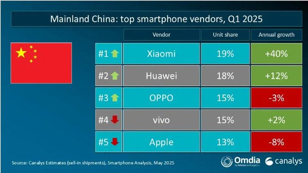 除了美国、欧洲是苹果、三星厉害，其它都是国产手机说了算