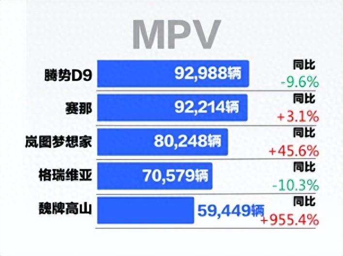 年度MPV销冠出炉，腾势D9用实力赢得市场