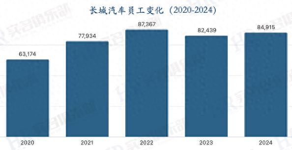 长城汽车2024年员工薪酬