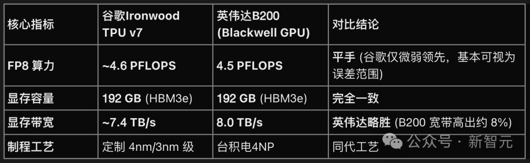 谷歌訓出Gemini 3的TPU，已成老黃心腹大患！Meta已倒戈