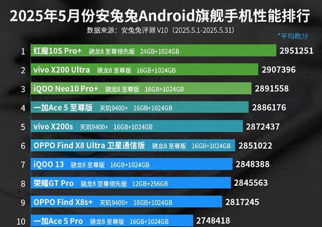 5月份旗舰手机性能排行榜:荣耀GT Pro上榜!