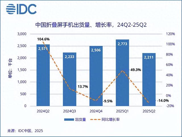 最新折叠屏市场排名:华为第一、荣耀第二,苹果大折叠明年见