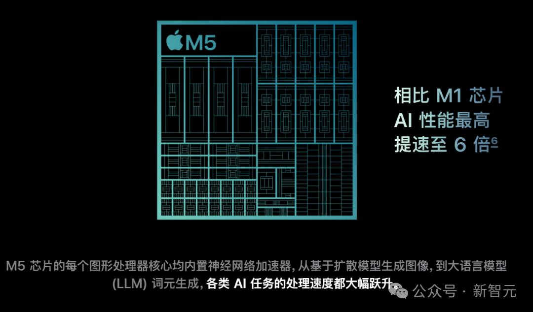 蘋果M5「夜襲」高通英特爾！AI算力狂飆400%，Pro三劍客火速上新