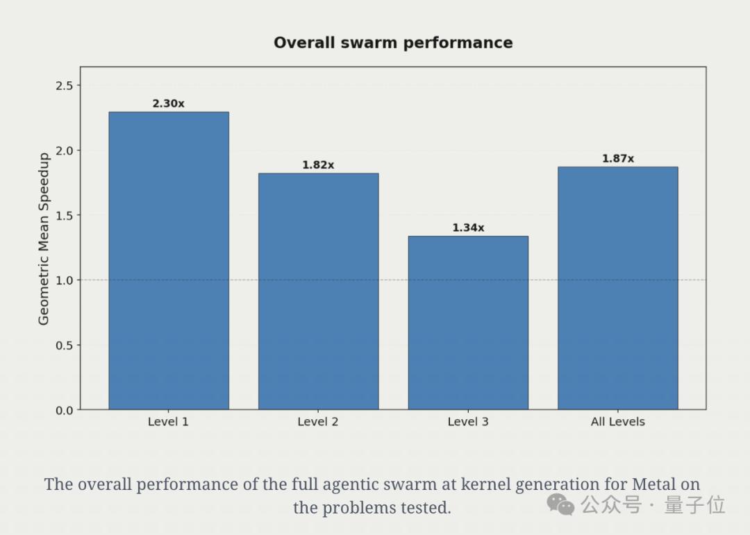 AI生成蘋果Metal內核，PyTorch推理速度提升87%