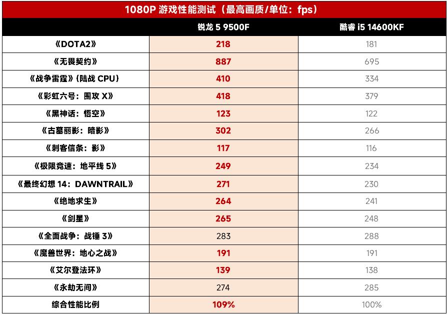 “胜5超7”,千元游戏U小霸王AMD锐龙5 9500F首测