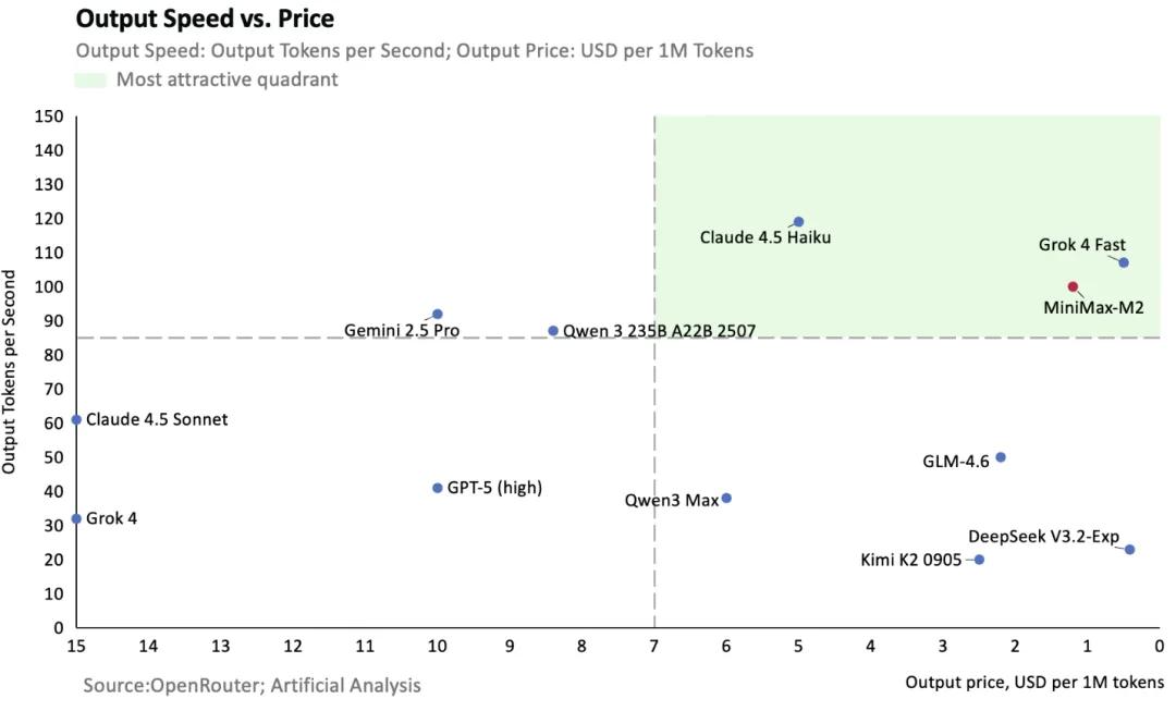 全球開源大模型杭州霸榜被終結，上海Minimax M2發布即爆單