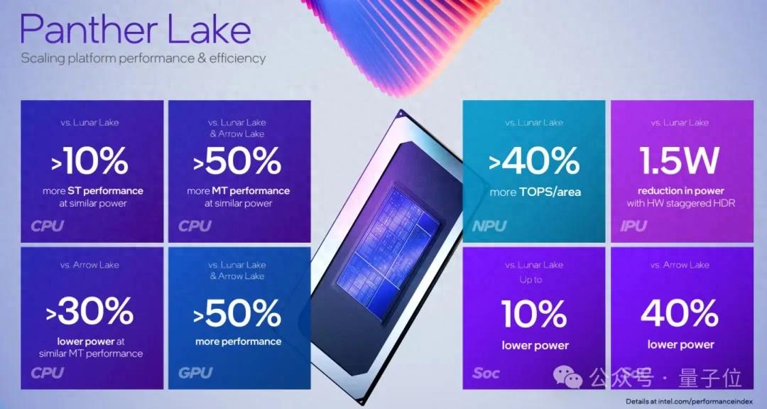 英特爾發布“2納米級”工藝CPU，你的AI PC性能即將暴漲50%
