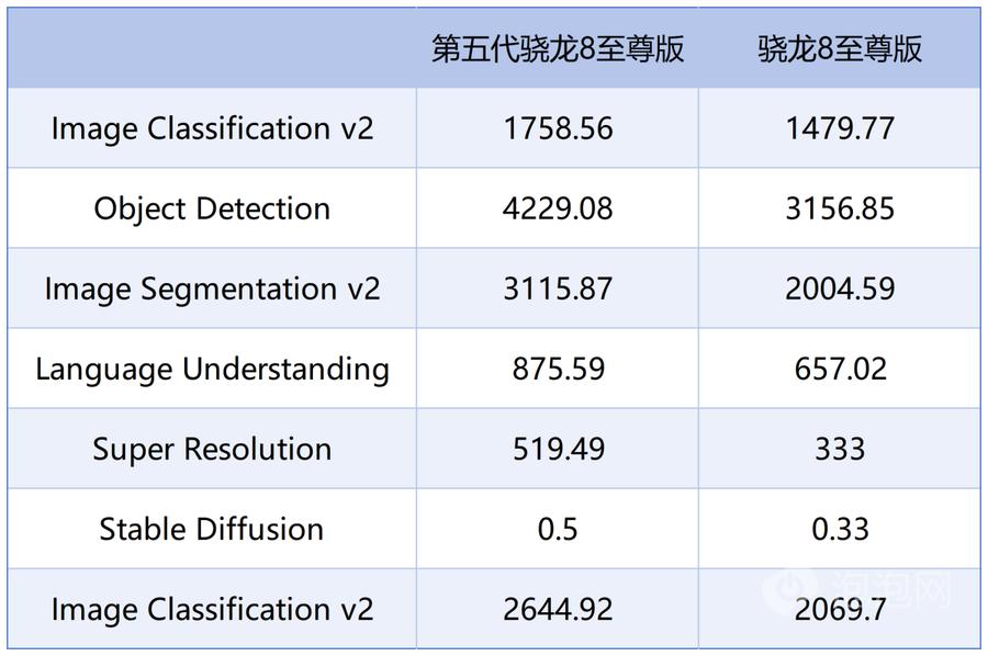 跑分超450万，满帧畅玩原神星铁 第五代骁龙8至尊版性能实测
