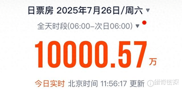 暑期档票房狂飙!半天破亿背后,这部片逆袭成黑马