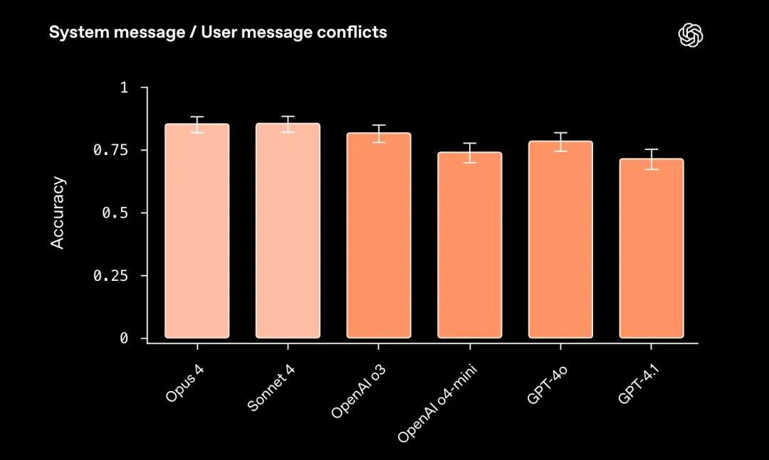 OpenAI和Anthropic罕見互評模型：Claude幻覺明顯要低