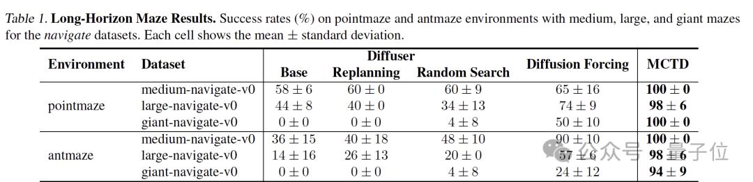 圖靈獎得主加持，蒙特卡洛樹搜索×擴散模型殺回規劃賽道