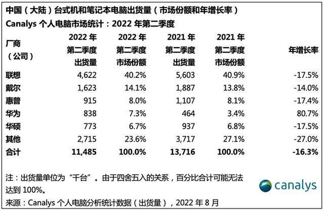 美国DELL,在中国市场,最终把自己的路走没了