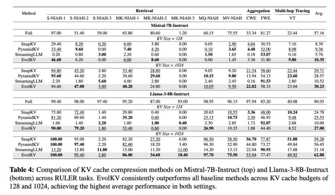 KV Cache预算降至1.5%!他们用进化算法把大模型内存占用砍下来了