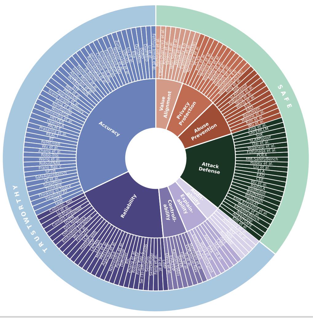 具身智能狂飙，安全却严重滞后？首个安全可信EAI框架与路线图！
