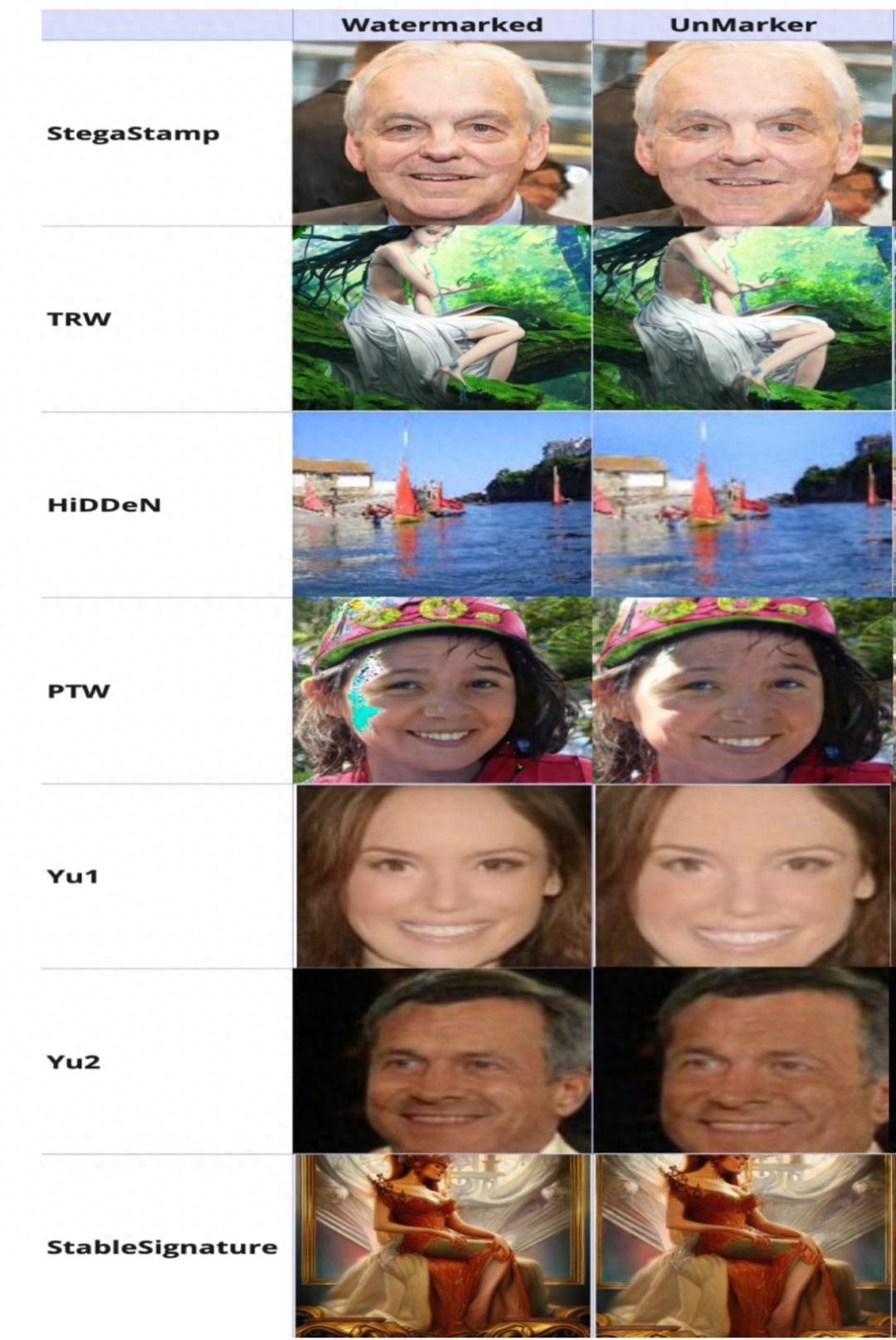 AI圖像水印失守，開源工具5分鐘內抹除所有水印