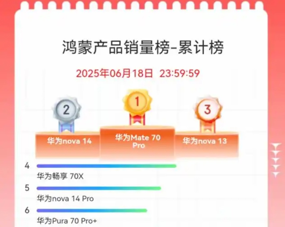 华为真香低价手机,卫星消息+6100mAh巨鲸电池,256GB跌至1636元