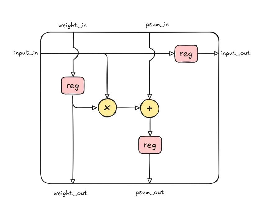 三個月、零基礎手搓一塊TPU，能推理能訓練，還是開源的