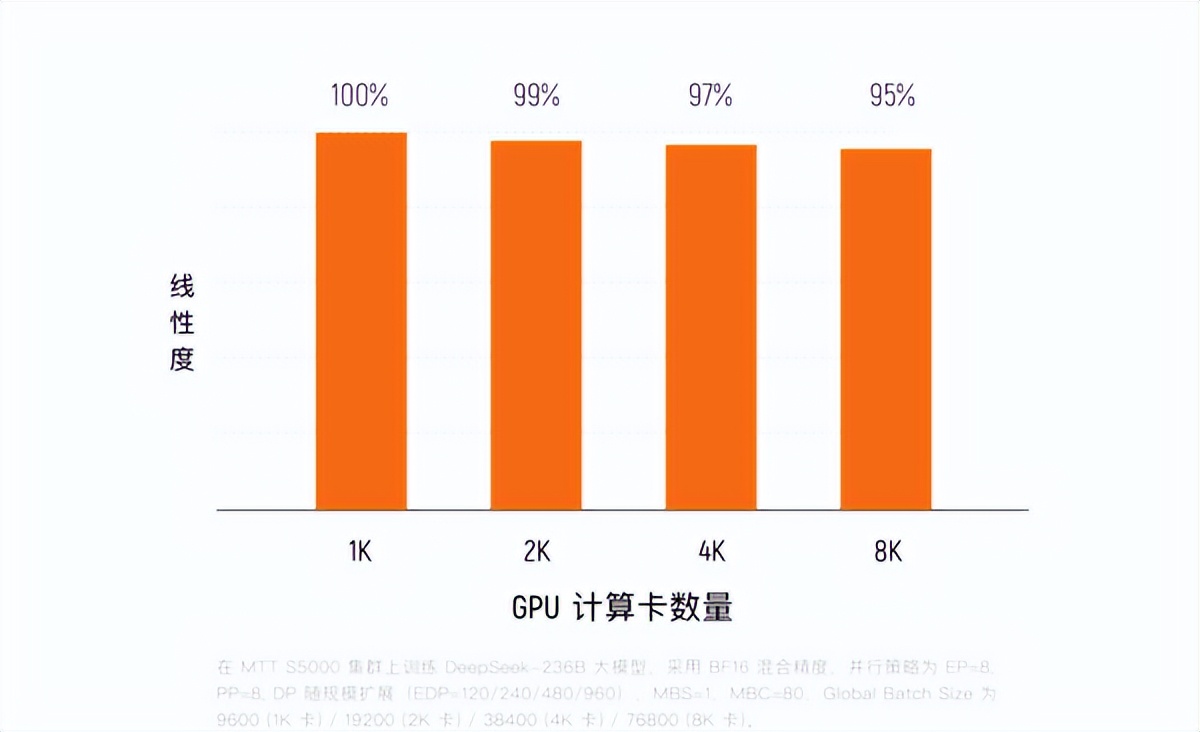 硬剛NVIDIA H100！摩爾線程國產全新GPU首次公開：單卡1千萬億次