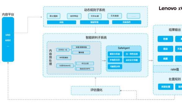 斬獲國家級AI賽事最高榮譽！聯想大模型安全治理方案彰顯硬實力