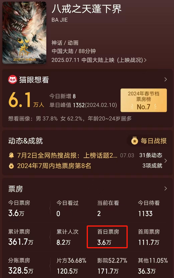 首日夺冠，《超人》口碑票房双赢，超人把八戒打懵了