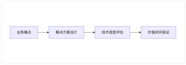 AI项目失败的真相：60%企业都忽略了这关键一点