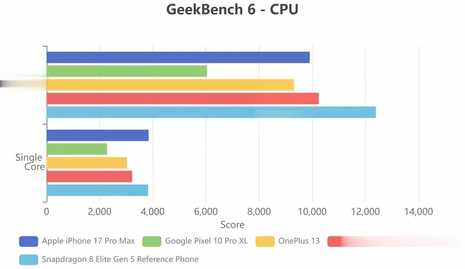 第五代骁龙8至尊版跑分实测:别关注峰值噱头,不衰减才是真性能