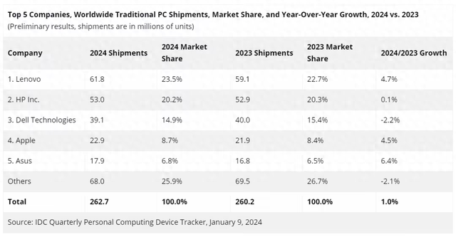IDC权威发布,2024年全球PC市场报告出炉