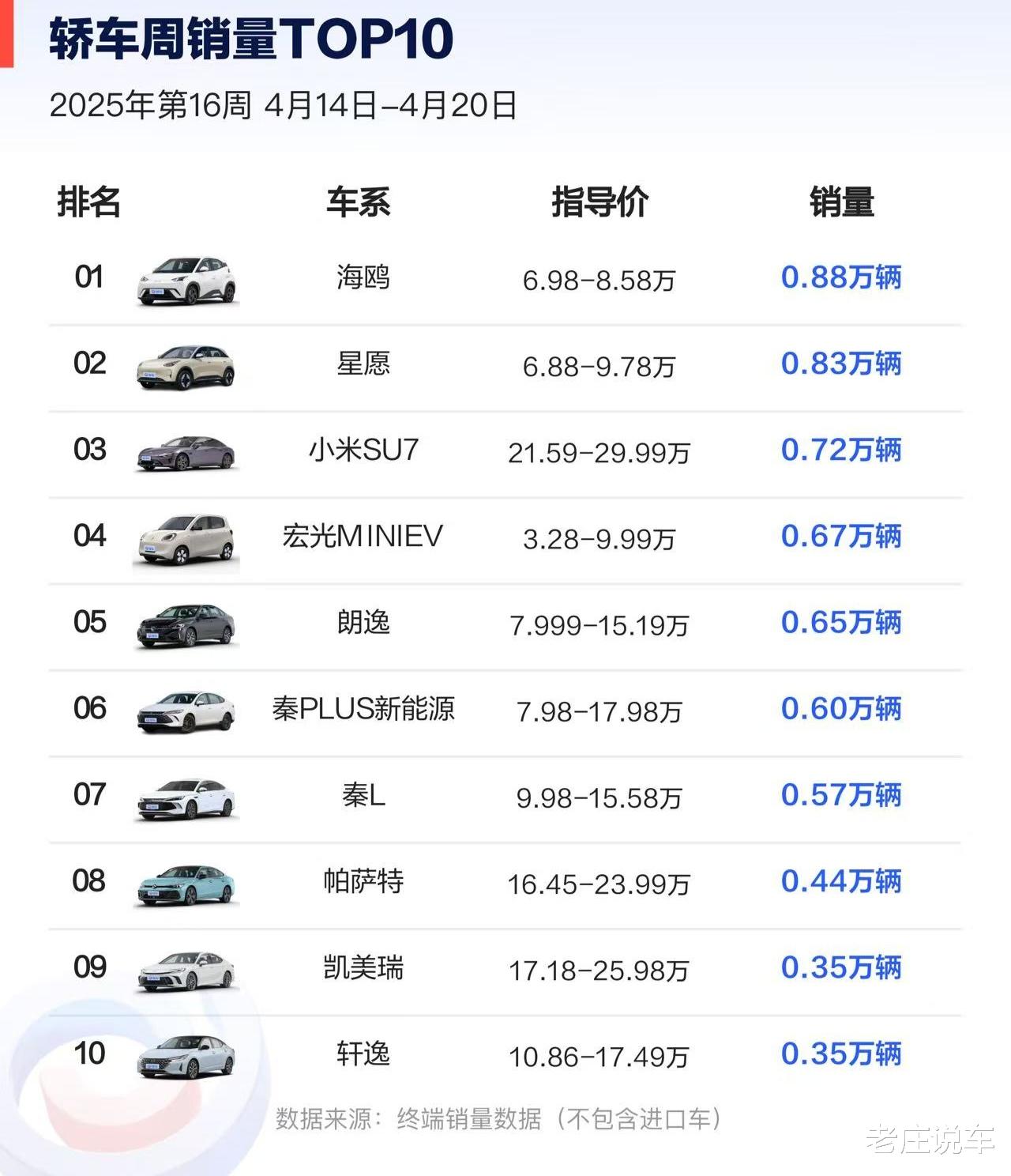 4月第3周轿车销量出炉，海鸥夺冠，小米第3，轩逸第10