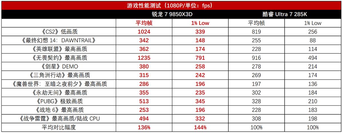 千幀游戲新王降臨！銳龍7 9850X3D依舊完勝對位旗艦
