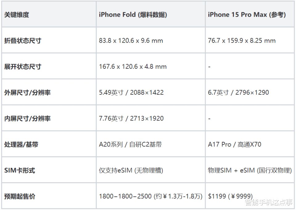 iPhone Fold模型出爐：闊比例+內外雙屏，詳細參數也清晰了