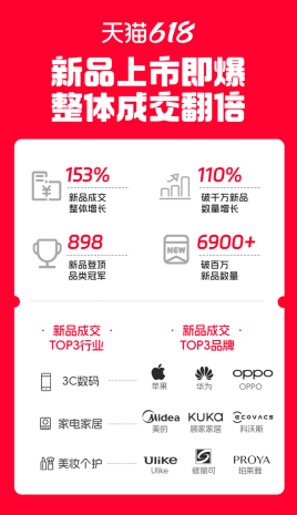 新品上市即爆发,天猫618超6900款首发新品成交破百万