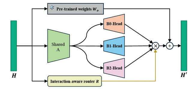CVPR 2025 | 多模态统一学习新范式来了，数据、模型、代码全部开源