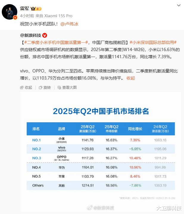 2025年Q2季度手机销量排行榜公布，华为仅排第四，第一是意料之中