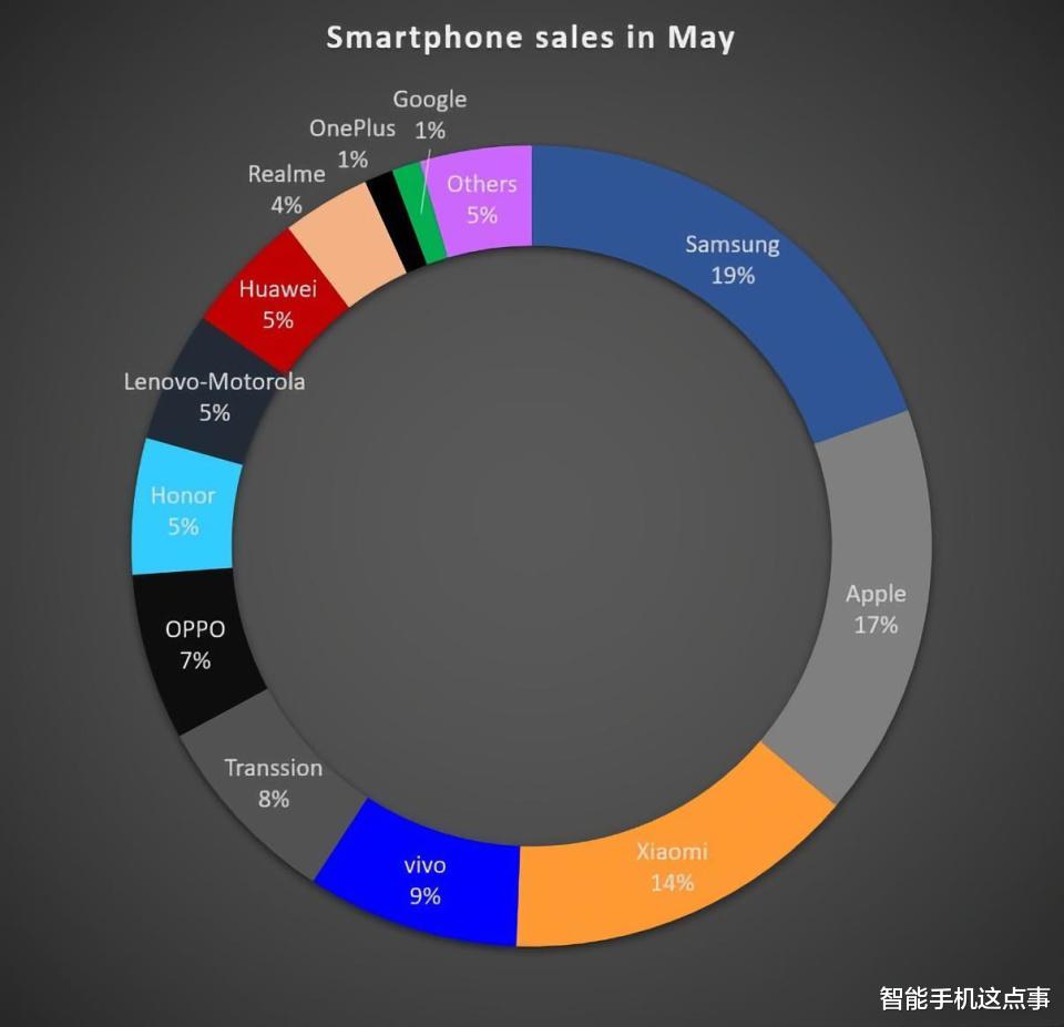 5月全球智能手机市场排名出炉:三星苹果领跑,小米第三华为第九!