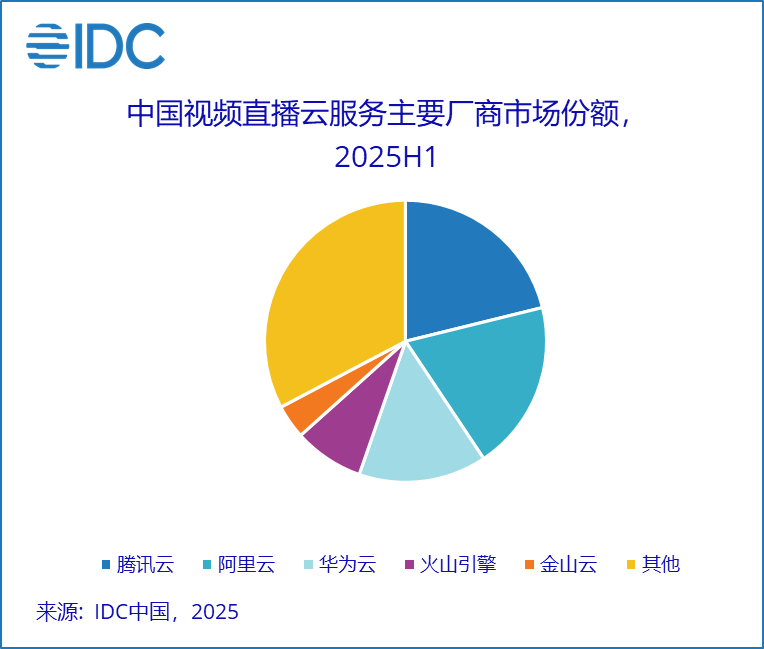 IDC：中國視頻云市場止跌回升 五大頭部廠商份額占比升至近七成