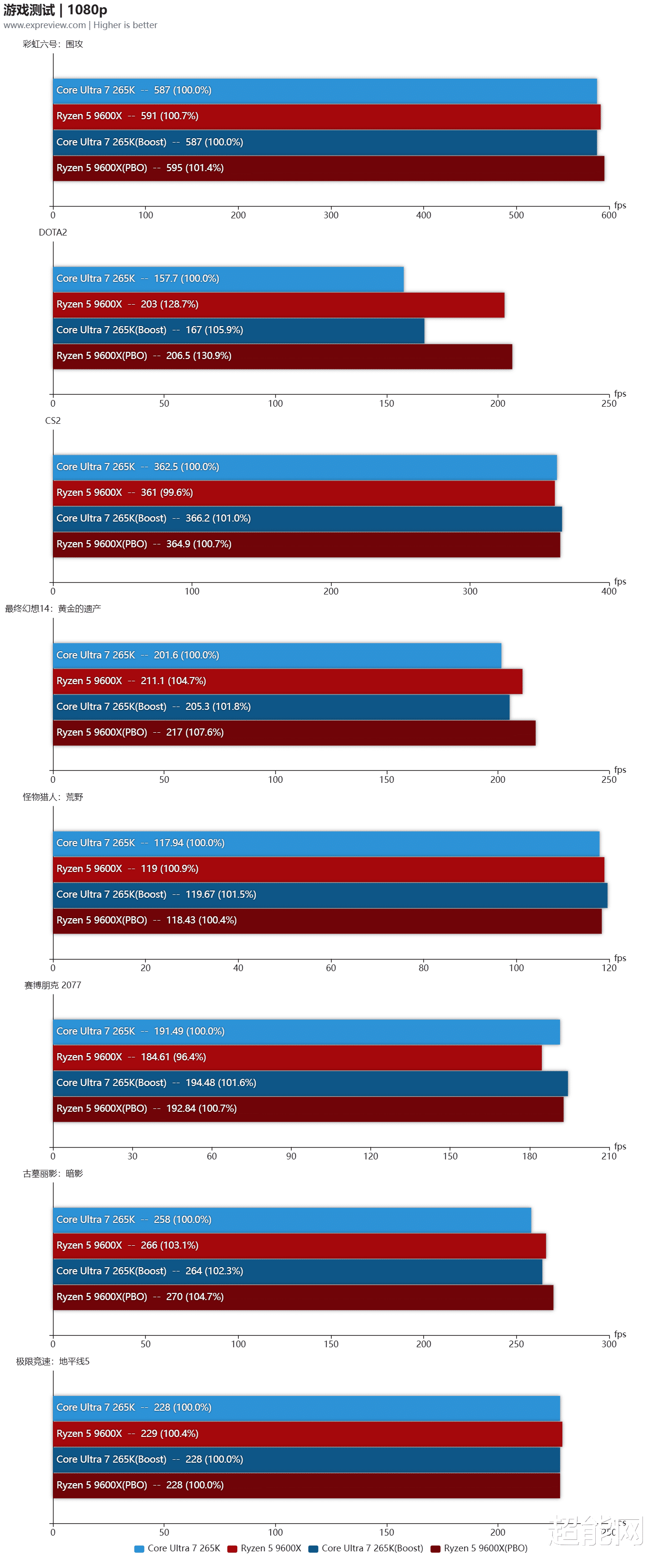 锐龙5 9600X挑战酷睿Ultra 7 265K: 谁才是高性价比游戏处理器