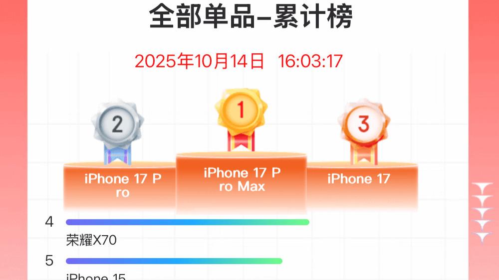 京東雙11手機暢銷榜更新：小米17 Pro僅排第九，第一名意料之中