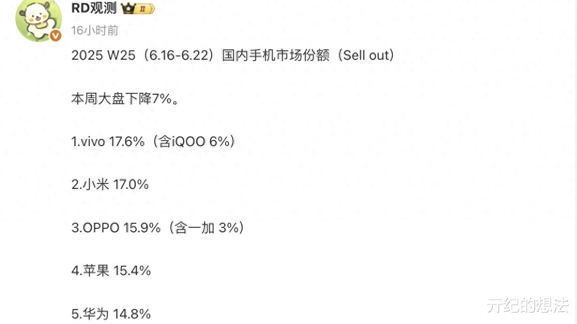 中國手機市場再次洗牌：蘋果跌出前三，第一名意料之中
