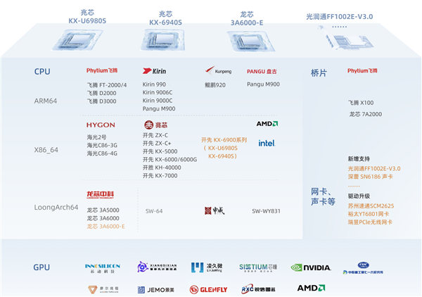 国产第一银河麒麟系统最新升级:跨架构、换设备都不限制激活!