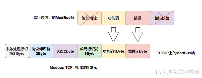 CAN与Modbus的主要区别「帧结构、拓扑、访问机制、应用」