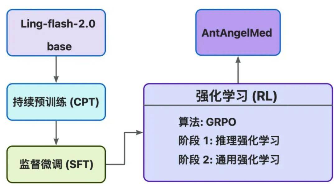 醫(yī)療領(lǐng)域DeepSeek時刻:螞蟻 · 安診兒醫(yī)療大模型開源,登頂權(quán)威榜單