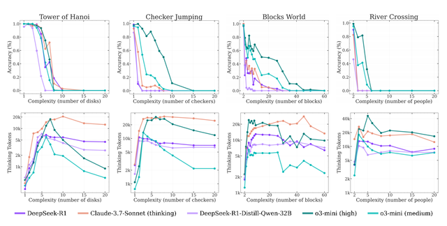 苹果AI“暴论”震动AI圈！DeepSeek、Claude等热门大模型只是死记的模式机器？