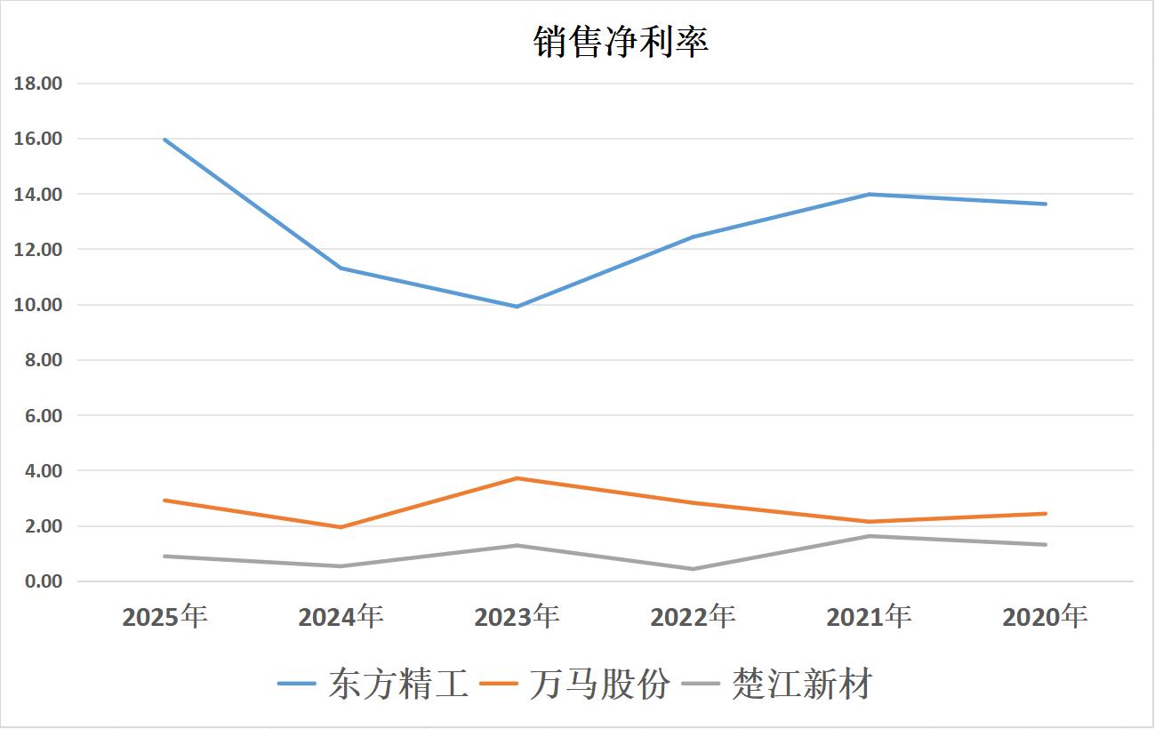 北向重仓人形机器人：东方精工、万马股份、楚江新材，含金量谁高