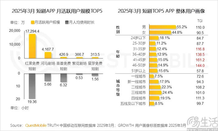 群敵環伺之下，抖音還想要第二個“紅果”