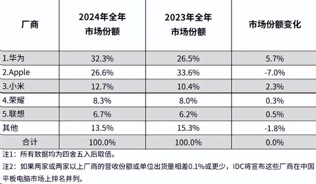 华为的10100mAh新机,把所有网友都整不会了