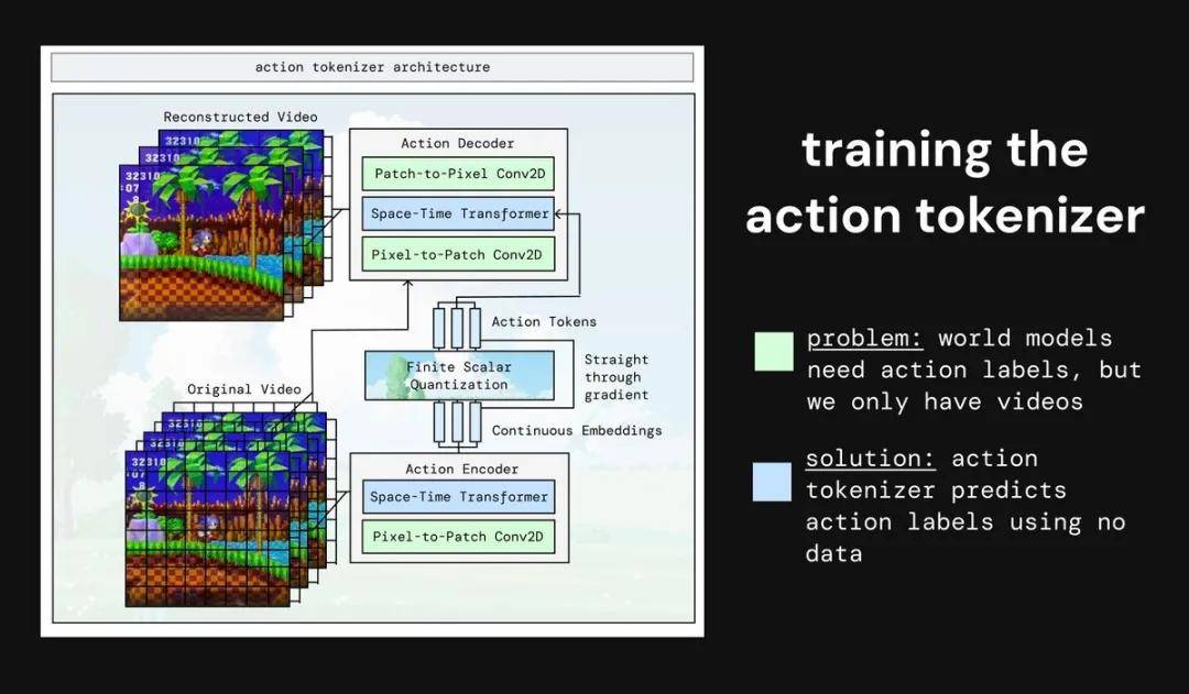 爆肝一個月,復刻DeepMind世界模型,300萬參數玩實時交互像素游戲