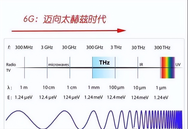 专利全球第一!这次中国6G技术,又有了突破